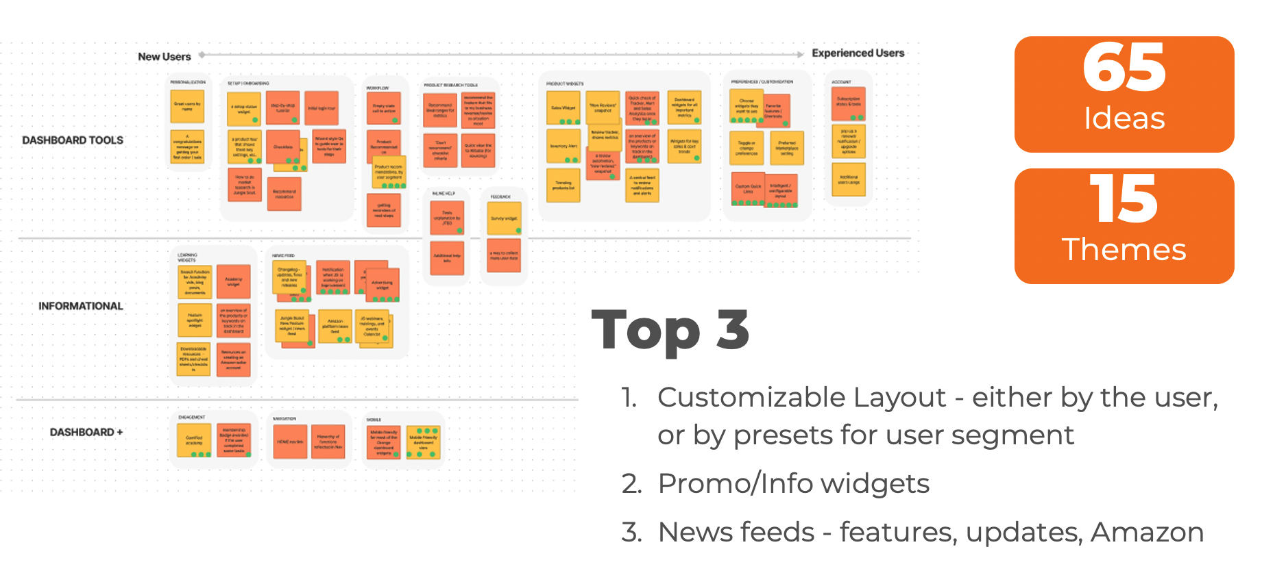 Results of stakeholder brainstorming exercises.